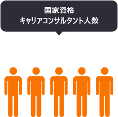 国家資格キャリアコンサルタント人数5人