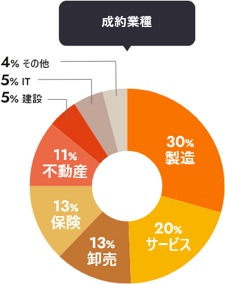 成約業種のグラフ