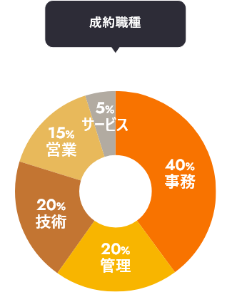 成約職種のグラフ