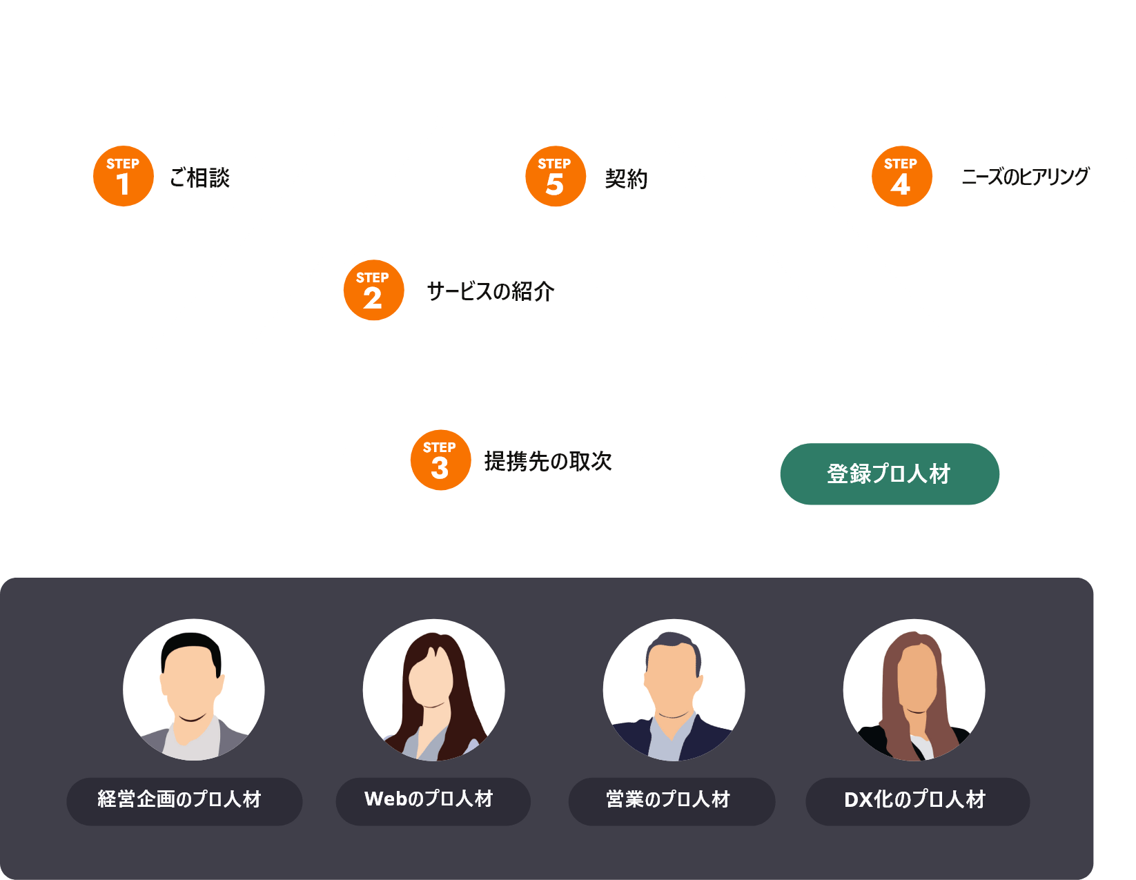 業務委託契約 活用支援 提携