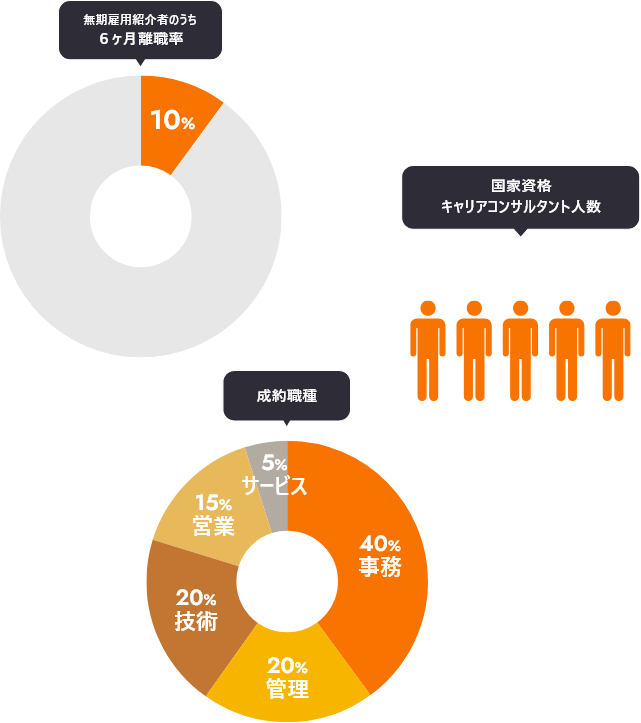 ハイクラスに特化